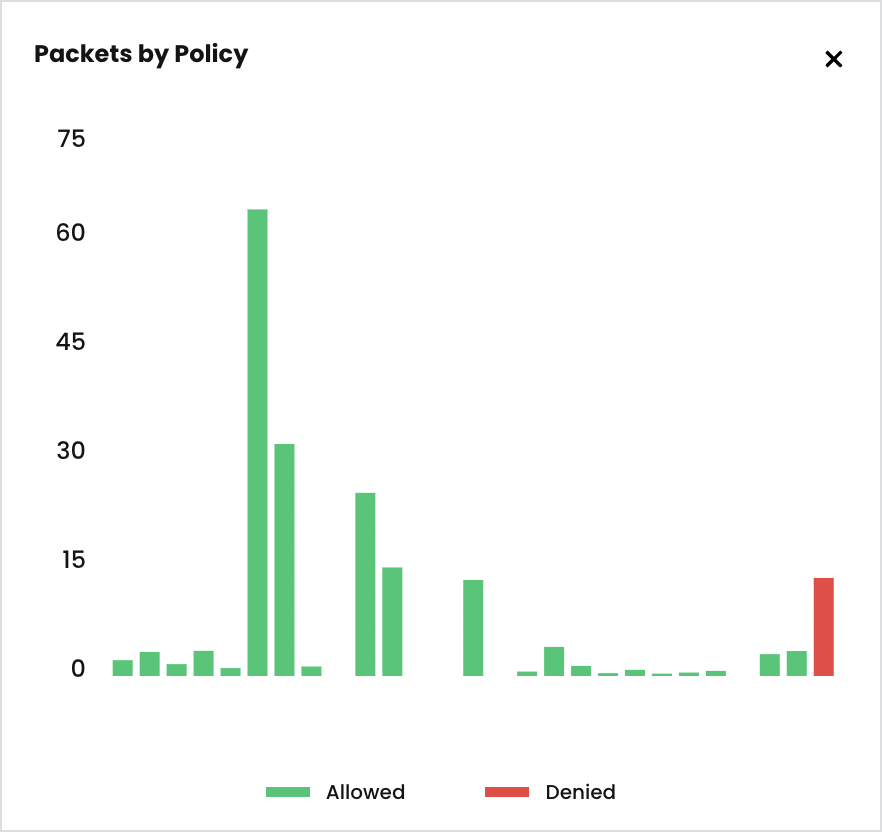 packets by policy histogram